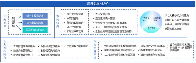 Kaiyun 开云体育亿信华辰：集团型企业主数据管理框架、方法和案例(图7)