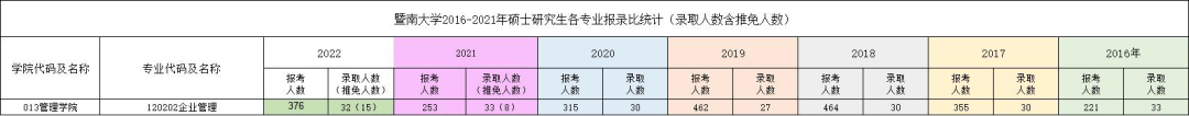 暨南开云 开云体育平台大学企业管理考研难度如何？(图2)