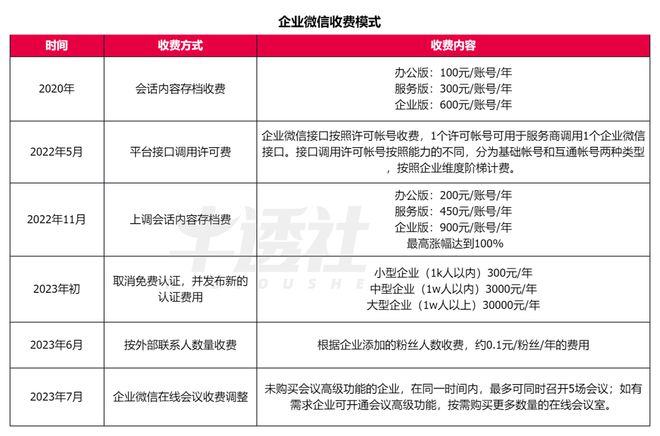 开云APP 开云官网入口企业微信商业化提速如今走到了哪一步？(图1)