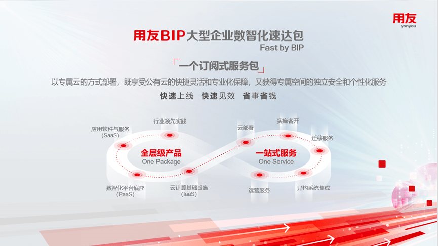用友Fast 开云 开云体育官网by BIP领先实践全景图公布！(图2)